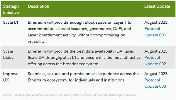 Fusaka升级 让以太坊以现金流为导向