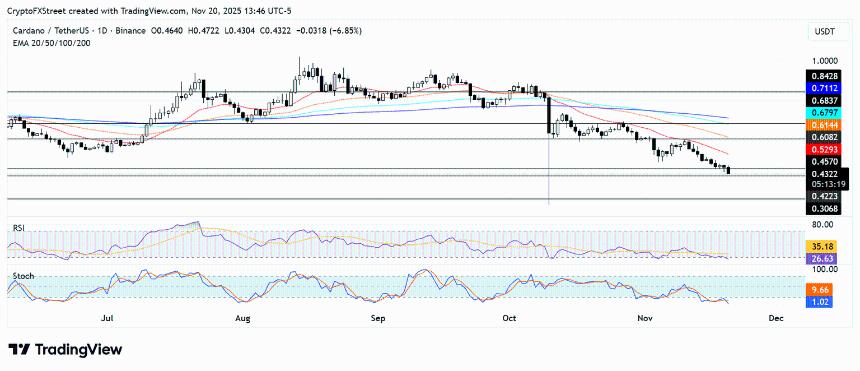  Cardano价格预测：随着大户开始抛售，ADA价格可能跌至0.30美元。 