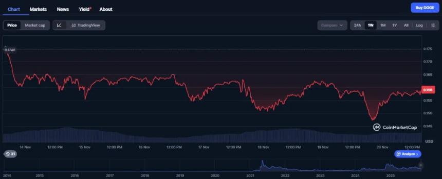 2026年最具潜力的三大低成本山寨币：Digitap、狗狗币和卡尔达诺