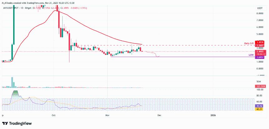  加密货币跌幅居前的币种：Starknet、Telcoin 和 MYX Finance 跌幅扩大，比特币跌破 86,000 美元 