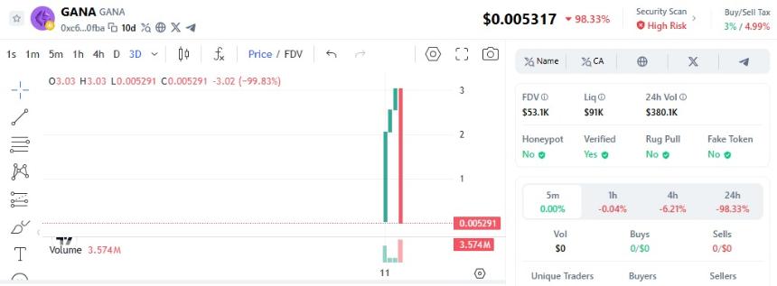 Gana Payment 遭黑客攻击，310 万美元被盗，重大 BSC 漏洞震惊 DeFi 圈。