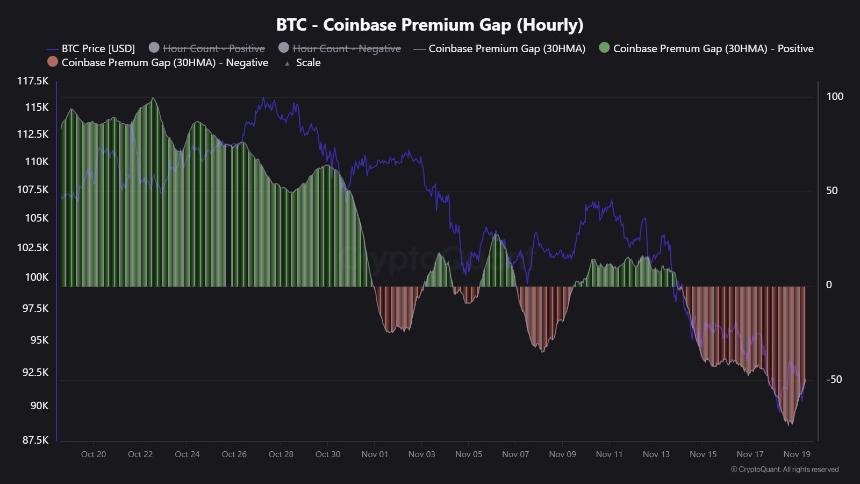 CryptoQuant数据显示，比特币暴跌主要受美国抛售潮影响。