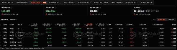 Solana ETF再添“新军” 资金流入却难挡币价颓势 山寨币ETF浪潮尚待时日
