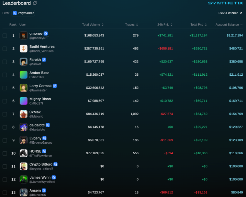 Synthetix合约大赛"劝退实录":80%参赛者亏损超90%