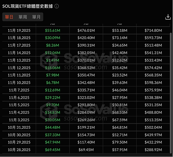 Solana ETF再添“新军” 资金流入却难挡币价颓势 山寨币ETF浪潮尚待时日