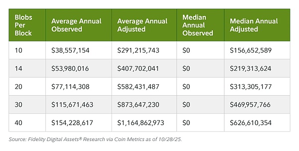 Fusaka升级 让以太坊以现金流为导向
