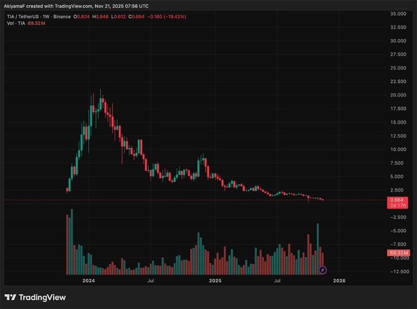 DYM加密货币是什么?Dymension在上涨120%后,是否是最佳的加密货币购买选择?