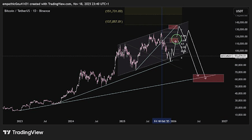 专家预测比特币三个月内将出现大幅崩盘，以下是目标价位。