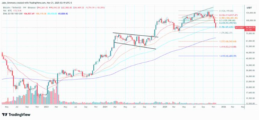 杰夫·帕克：比特币暴跌至85,000美元实际上是个好消息
