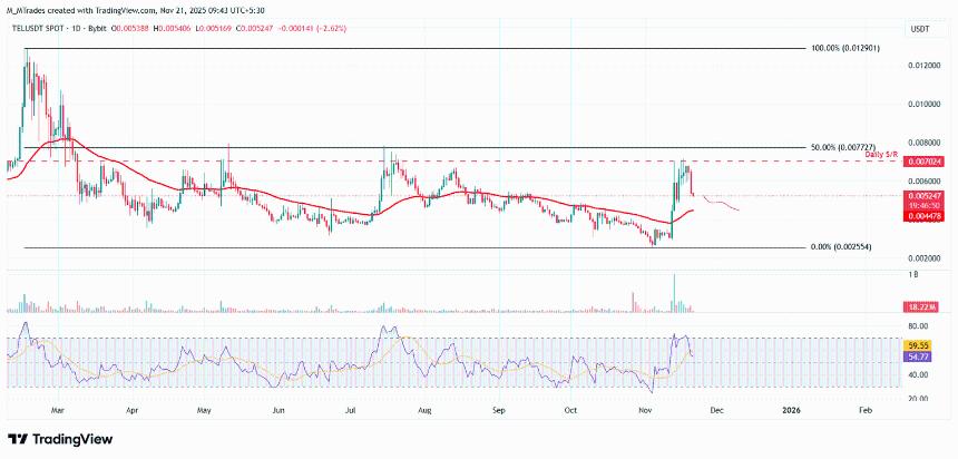  加密货币跌幅居前的币种：Starknet、Telcoin 和 MYX Finance 跌幅扩大，比特币跌破 86,000 美元 