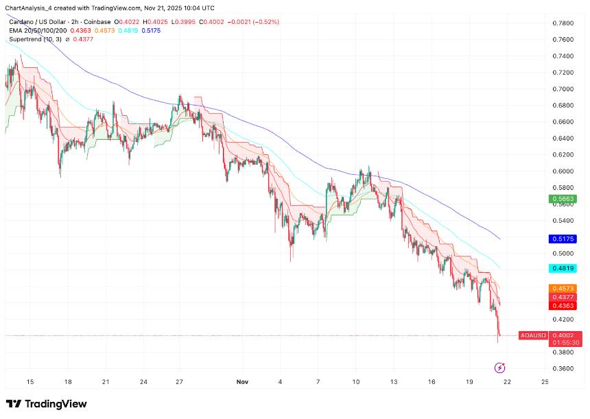  Cardano价格预测：周线分析揭示更深层次的风险 
