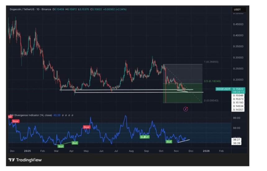 Shiba Inu或许会反弹,但Maxi Doge已经加冕为真正的狗狗币杀手。