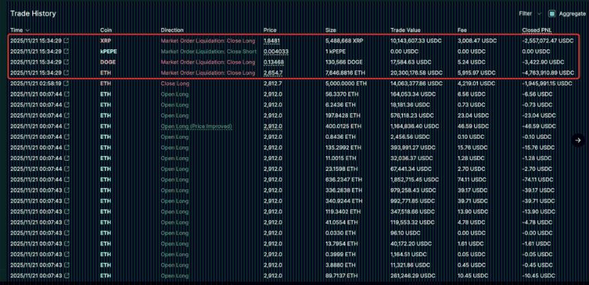 比特币暴跌引发20亿美元清算,加密市场陷入剧烈震荡