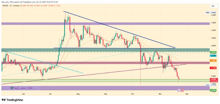  1.75 美元的关键支撑位能否保护 XRP 价格免受进一步下跌的影响？ 