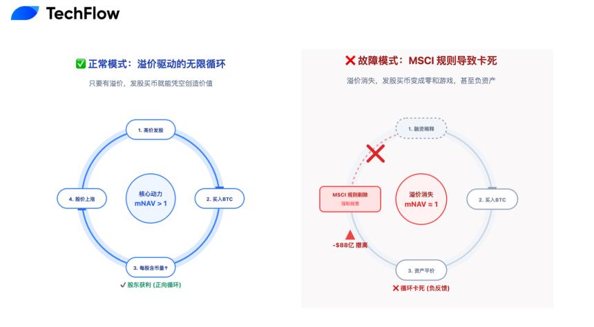 88亿美元出逃倒计时:MSTR 正在变成全球指数基金的弃子