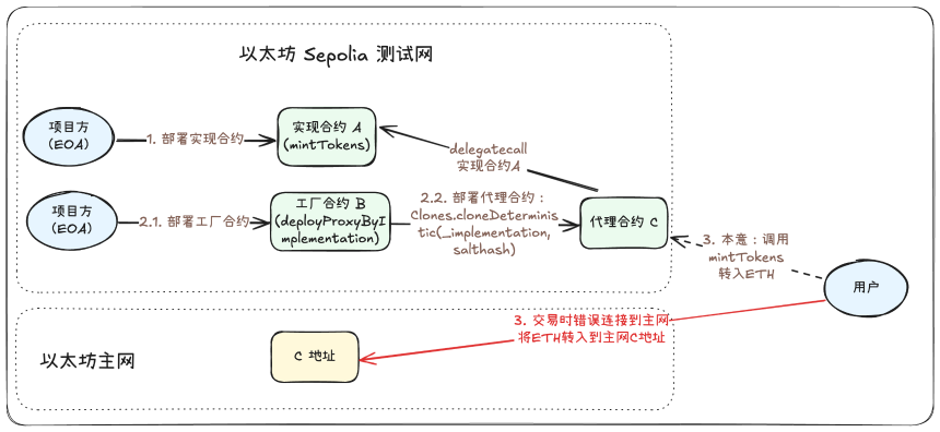 Web3 安全系列：误转到其他链上的资金，还能救回来吗？