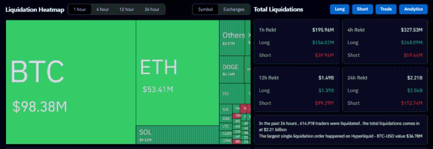 比特币暴跌引发20亿美元清算，加密市场陷入剧烈震荡