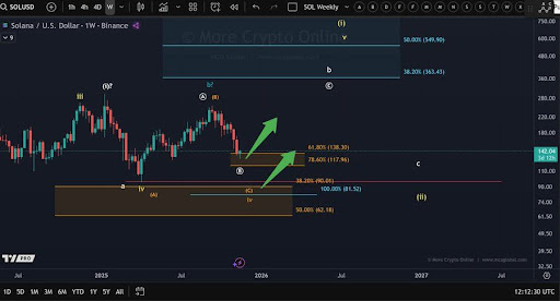 Solana未来涨势或将由关键支撑位走势决定