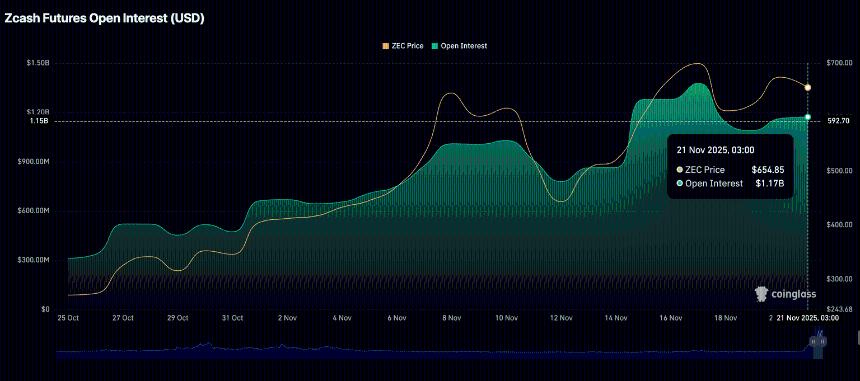 Zcash价格预测：随着零售需求趋于稳定，ZEC跌势延续