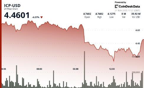 <span class='keyword'>ICP</span>跌破关键支撑位 交易量激增显示下跌动能加剧