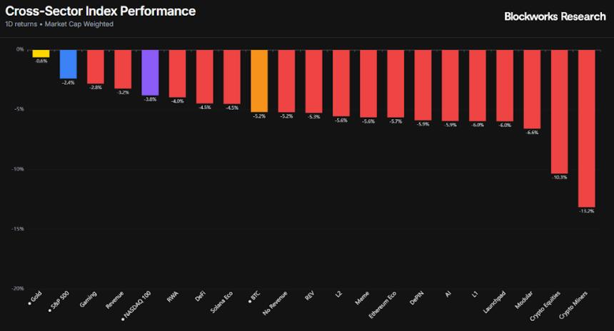  加密货币和科技股指数结束了艰难的一周。 