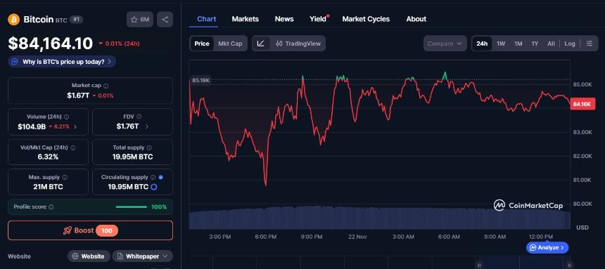  比特币抛售潮导致损失超过10亿美元，价格跌至8万美元，FTX崩盘迹象显现 