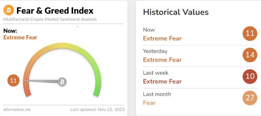  比特币抛售潮导致损失超过10亿美元，价格跌至8万美元，FTX崩盘迹象显现 