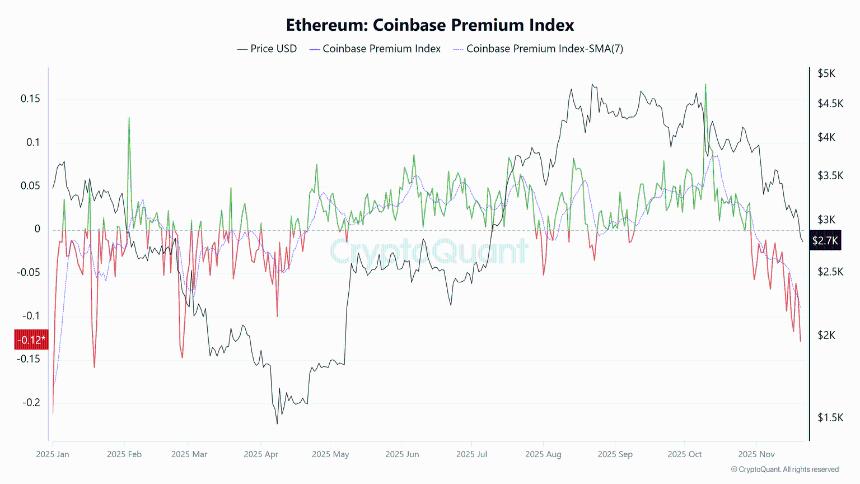 以太坊价格预测：受美国强劲抛售压力影响，ETH 跌破 2750 美元