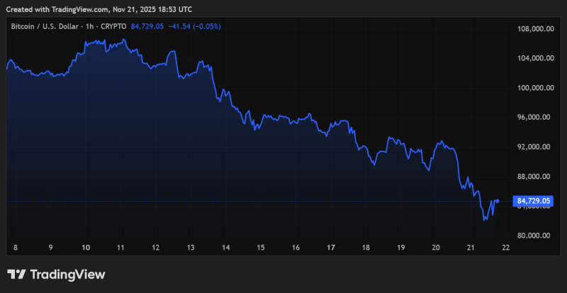 加密货币抛售潮持续，机构买家悄然入场但分析师警示市场或未见底