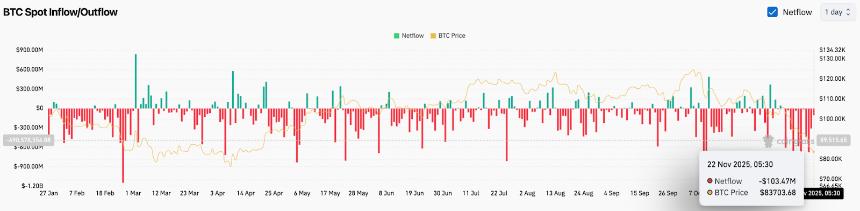  比特币价格预测：1.03亿美元资金流出冲击市场，卖方推动比特币向长期支撑位靠拢 