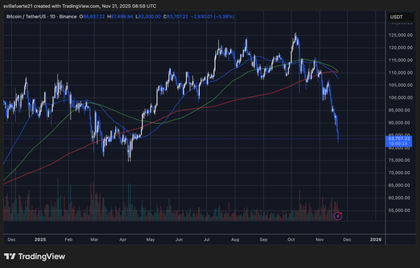 比特币暴跌至8.1万美元，STH恐慌情绪蔓延：本轮周期以来首次出现盈亏为负的情况。