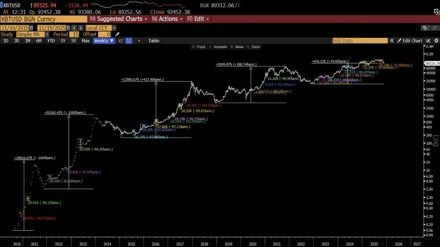  尽管比特币遭遇30%的残酷抛售，Raoul Pal 仍然买入的5个原因 