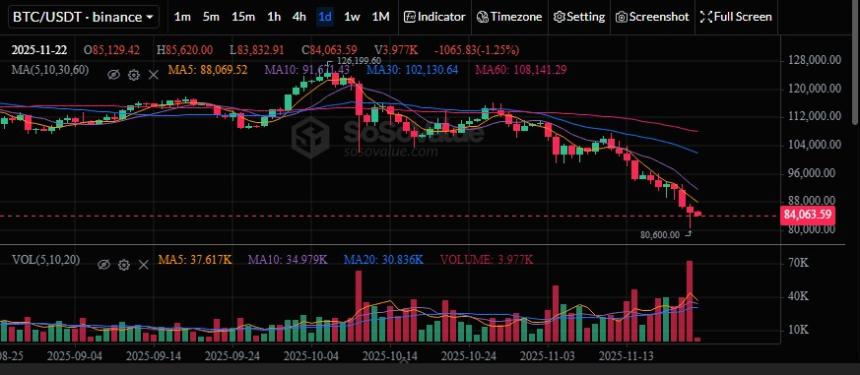 罗伯特·清崎在加密货币市场崩盘加剧之际抛售比特币