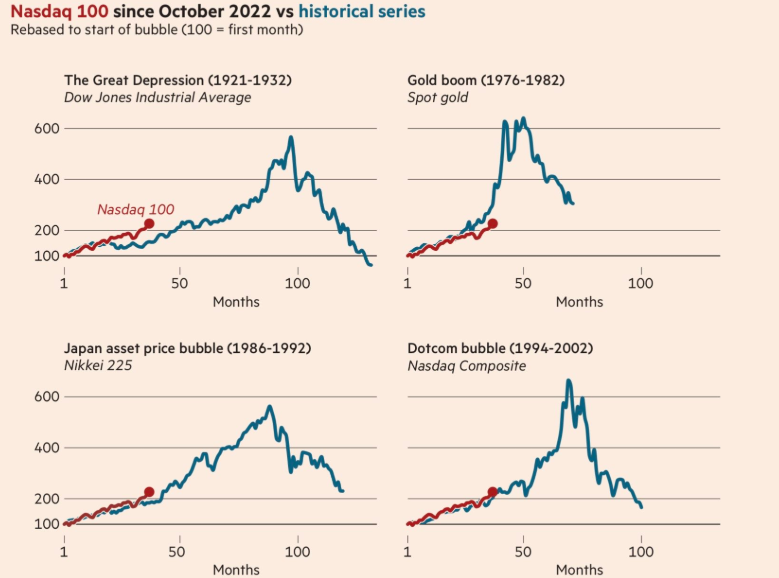  周五图表：泡沫的要素 