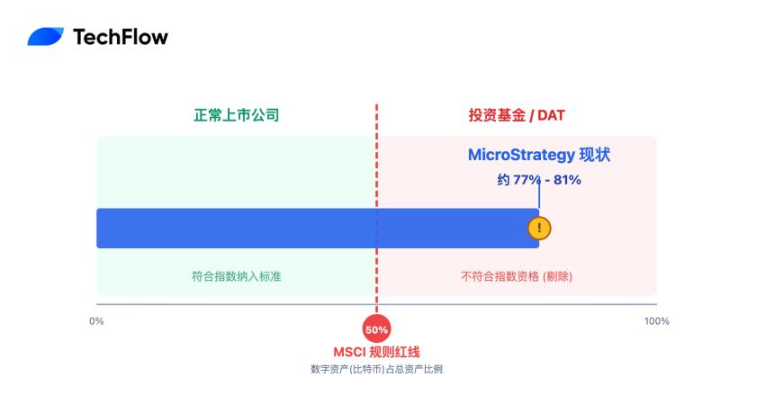 88亿美元出逃倒计时:MSTR 正在变成全球指数基金的弃子