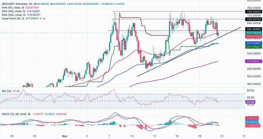 Zcash价格预测：随着零售需求趋于稳定，ZEC跌势延续