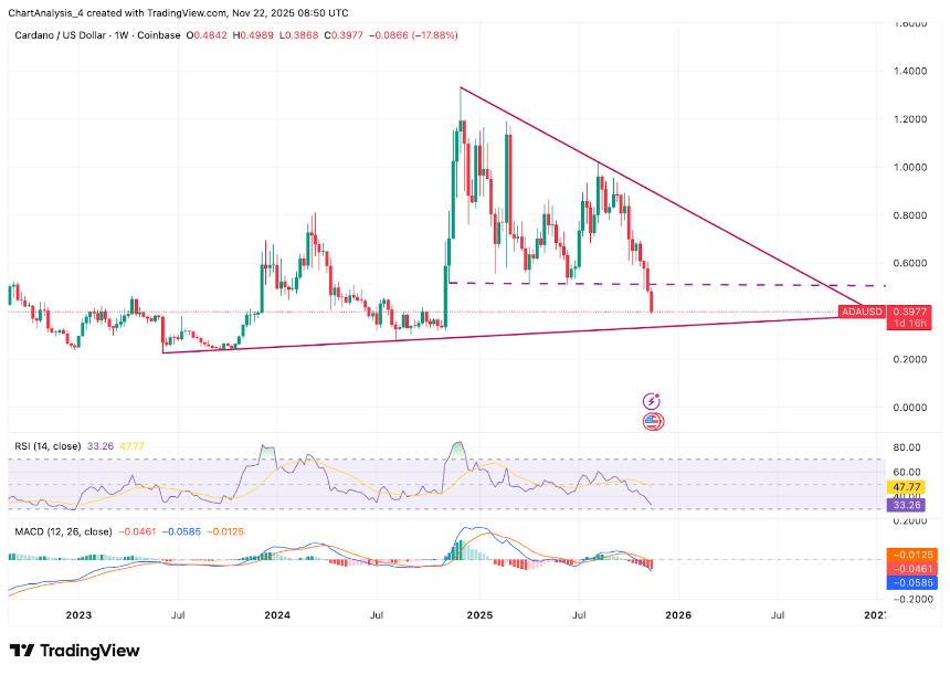  Cardano价格预测：Hoskinson称“攻击失败”，ADA跌破关键支撑区 