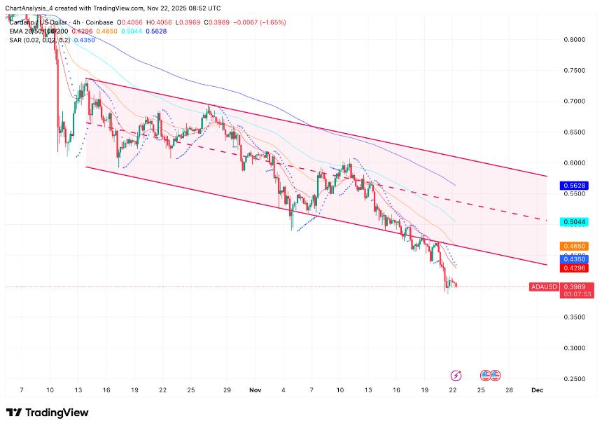  Cardano价格预测：Hoskinson称“攻击失败”，ADA跌破关键支撑区 