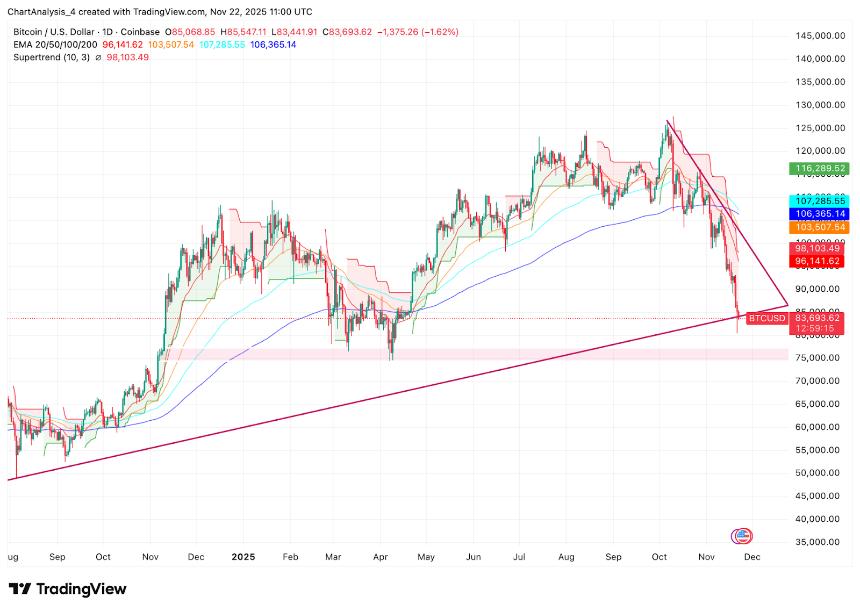  比特币价格预测：1.03亿美元资金流出冲击市场，卖方推动比特币向长期支撑位靠拢 