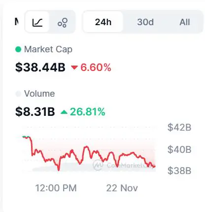 狗狗币价格预测:梗币板块跌至2025年低点,DeepSnitch AI被誉为下一个爆款