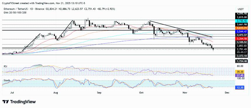 以太坊价格预测：受美国强劲抛售压力影响，ETH 跌破 2750 美元