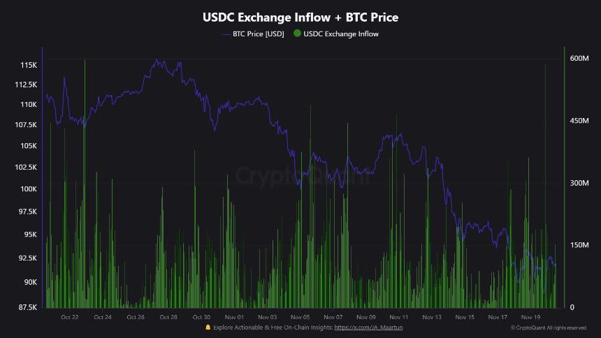  USDC涌入交易所：交易员们是在趁比特币崩盘买入吗？ 