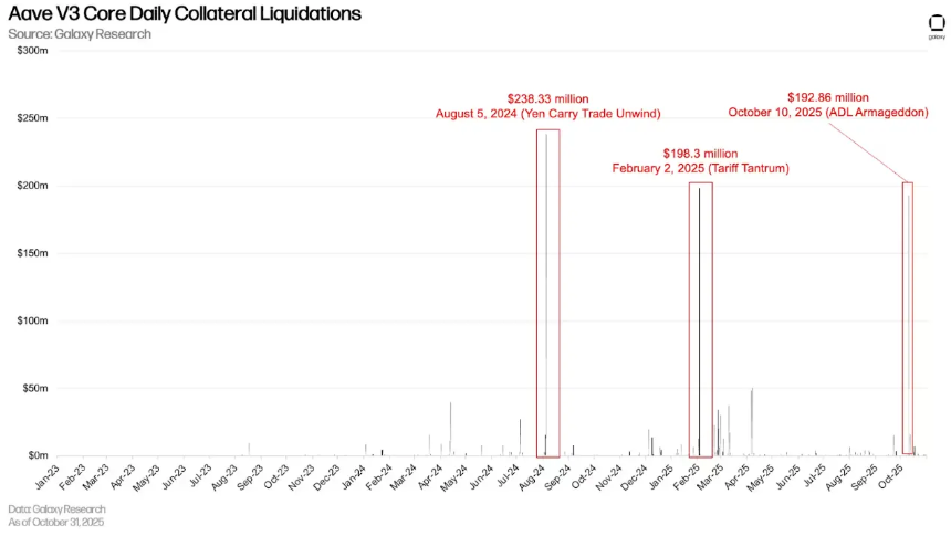 解读第三季度加密市场杠杆：链上借贷推动加密借贷创下新高