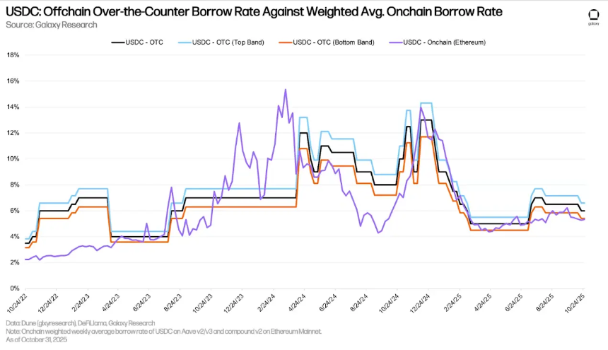 解读第三季度加密市场杠杆：链上借贷推动加密借贷创下新高