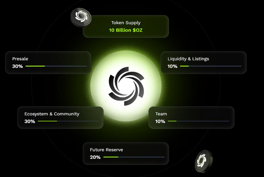 XRP或涨至5美元，但Ozak AI被看好在2025年实现更强劲增长