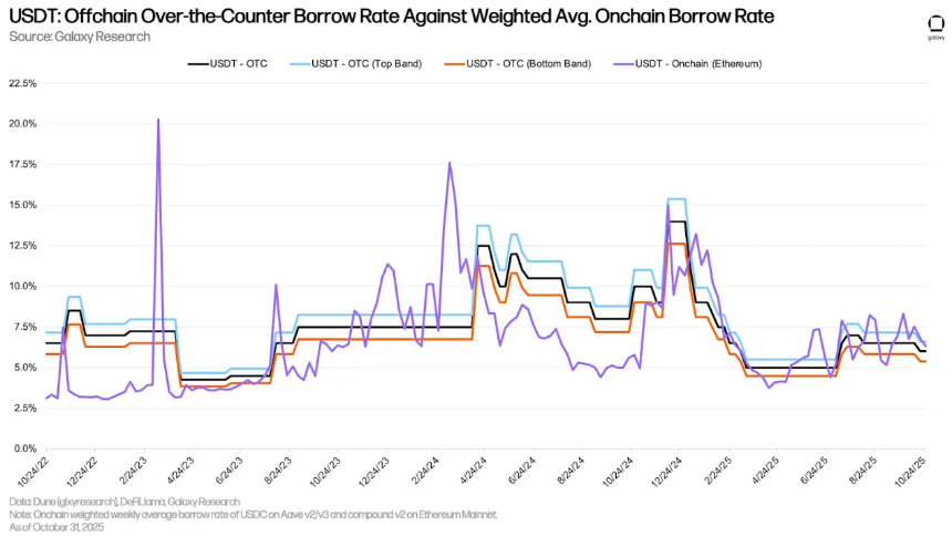 解读第三季度加密市场杠杆：链上借贷推动加密借贷创下新高