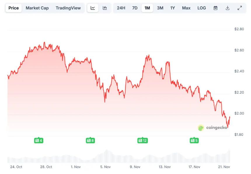XRP价格预测(2025年11月):SOL与XRP ETF资金流入强劲,DeepSnitch AI预售飙升60%