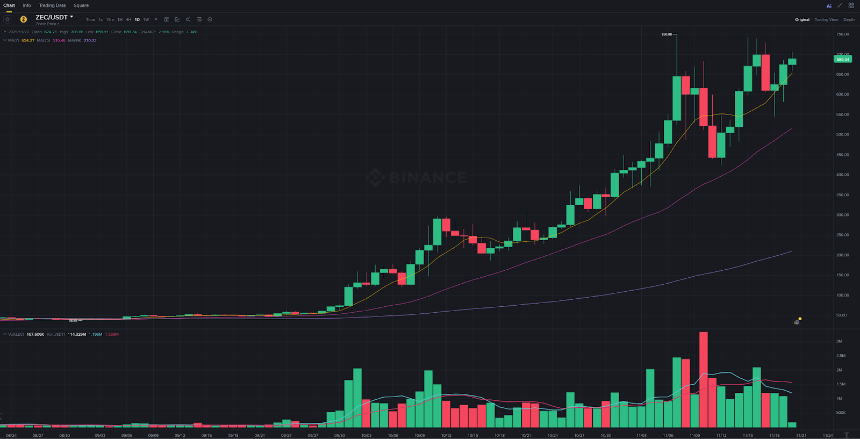 ZEC暴涨揭示行业焦虑：在可验证计算时代，信任正成为最稀缺资产
