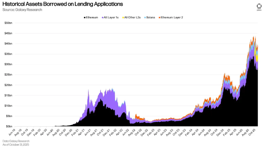 解读第三季度加密市场杠杆：链上借贷推动加密借贷创下新高