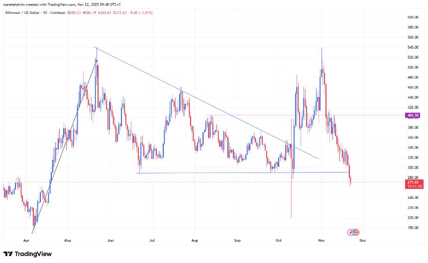 TAO跌破290美元关键支撑位，Bittensor未来走势将何去何从？